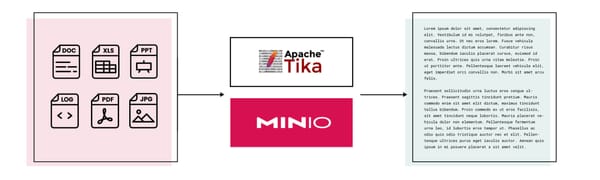 MinIO and Apache Tika: A Pattern for Text Extraction